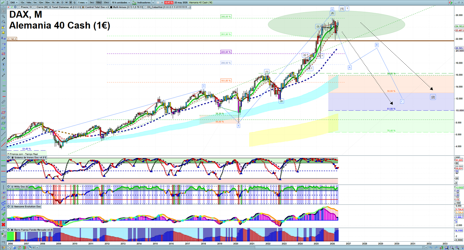 DAX monthly technical analysis chart with trend structure, support and resistance levels